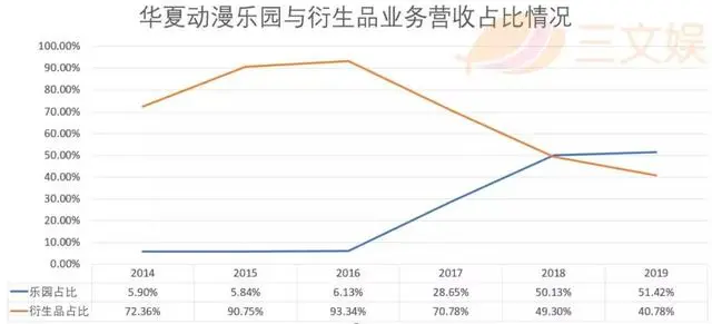 利潤大跌的華夏動漫，原因是什么？