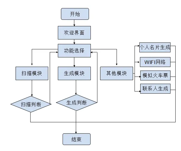 基于Android的票據(jù)二維碼中信息獲取處理與分析系統(tǒng)