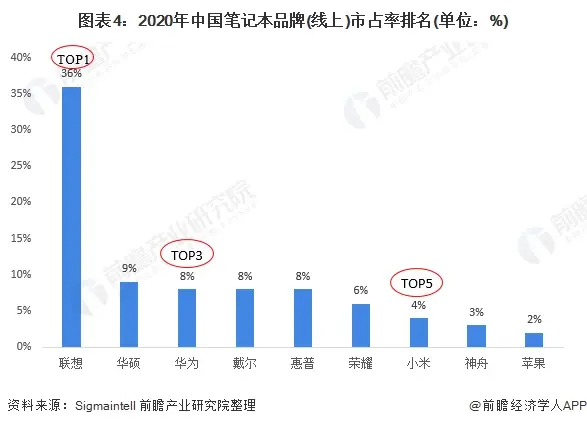 图表4:2020年中国笔记本品牌(线上)市占率排名(单位:%)