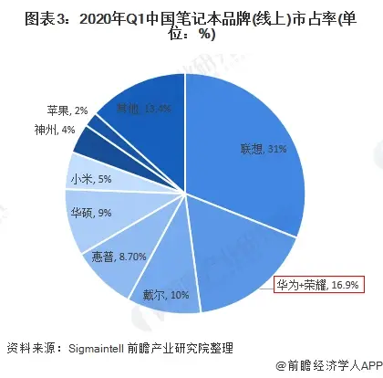 图表3:2020年Q1中国笔记本品牌(线上)市占率(单位:%)