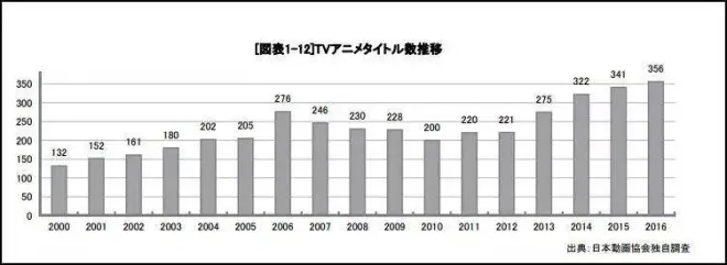 经典动画翻拍成瘾，日本动画产业为何「老IP」当道？