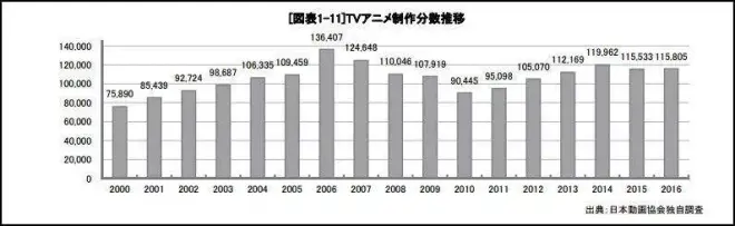 经典动画翻拍成瘾，日本动画产业为何「老IP」当道？