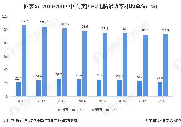 图表5:2011-2018中国与美国PC电脑渗透率对比(单位:%)