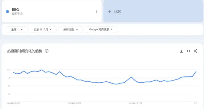 圖源:<a href=https://www.ikjzd.com/w/397
target=_blank>谷歌趨勢(shì)</a>