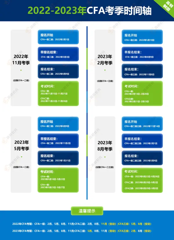 CFA二级怎么考？附2023年CFA二级考试时间、报名要求！