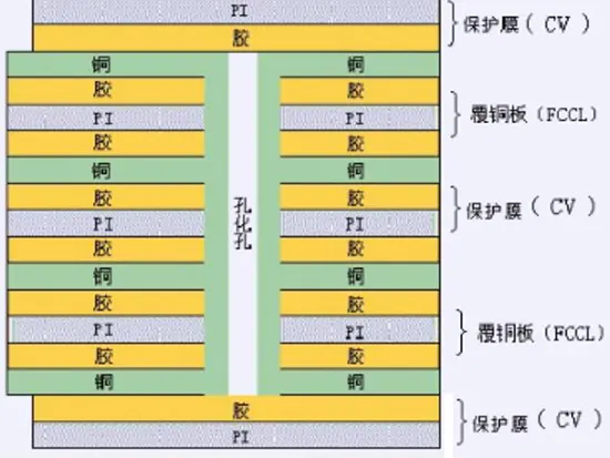 多层柔性板