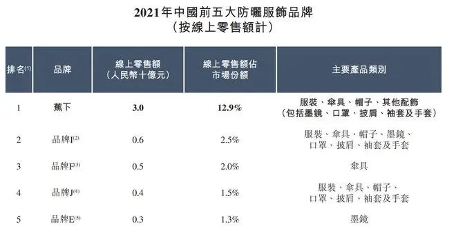 传蕉下中止IPO 业绩增速大幅下滑 | 公司报道系列VOL.073